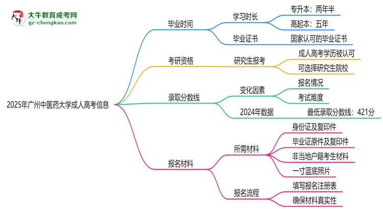 廣州中醫(yī)藥大學(xué)成人高考需多久完成并拿證？（2025年新）思維導(dǎo)圖