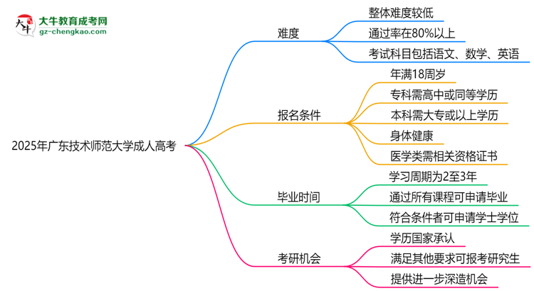 2025年廣東技術(shù)師范大學成人高考難不難？思維導圖