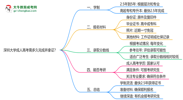 深圳大學(xué)成人高考需多久完成并拿證？（2025年新）思維導(dǎo)圖