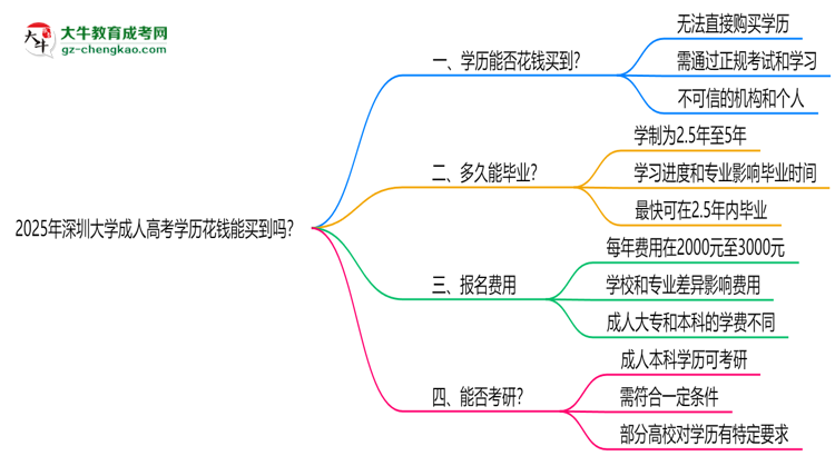 2025年深圳大學(xué)成人高考學(xué)歷花錢能買到嗎？思維導(dǎo)圖