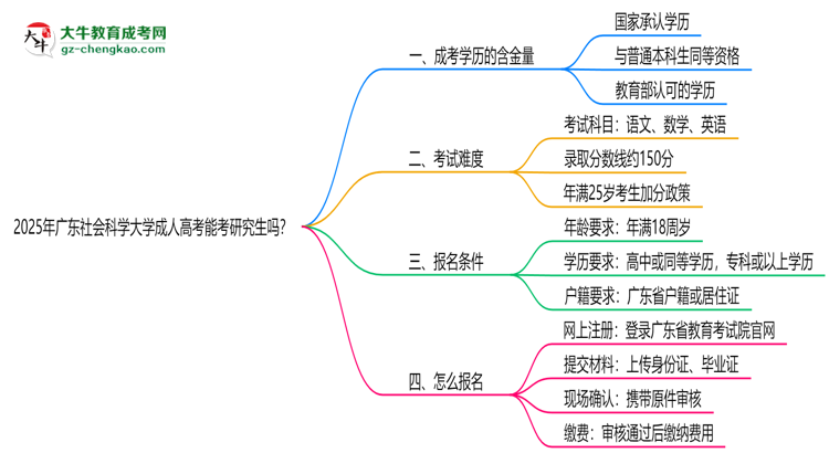 廣東社會科學大學2025年成人高考能考研究生嗎？思維導圖