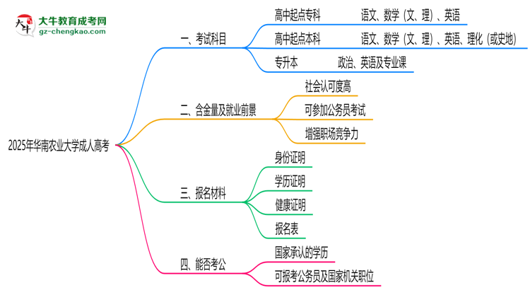 2025年華南農(nóng)業(yè)大學(xué)成人高考入學(xué)考試科目有哪些？思維導(dǎo)圖