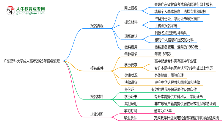 廣東藥科大學成人高考2025年報名流程思維導圖