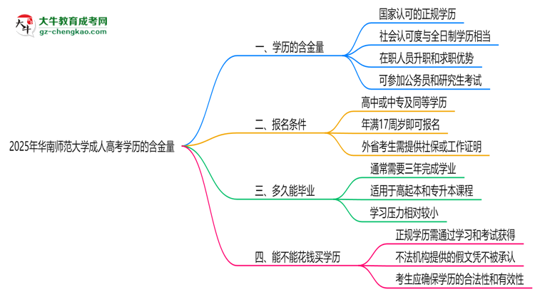 2025年華南師范大學成人高考學歷的含金量怎么樣？思維導圖