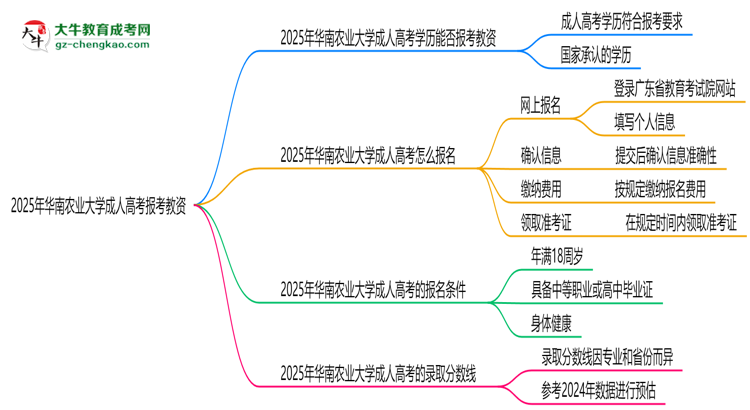 2025年華南農(nóng)業(yè)大學(xué)成人高考學(xué)歷能報(bào)考教資嗎？思維導(dǎo)圖