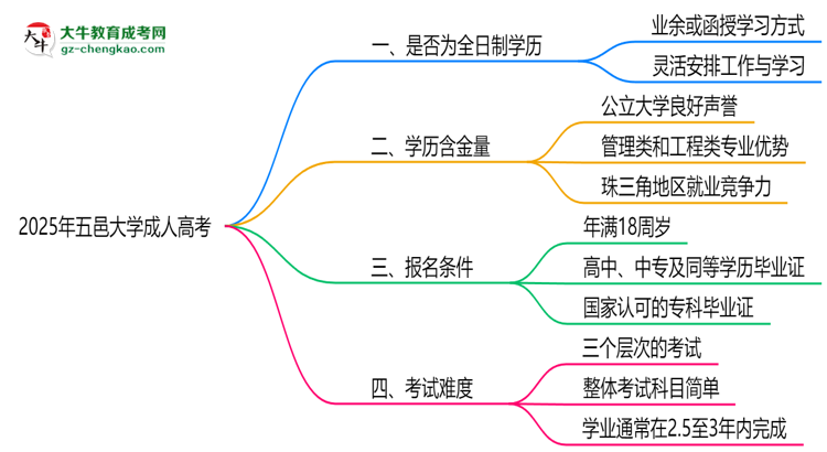 2025年五邑大學(xué)成人高考是全日制學(xué)歷嗎？思維導(dǎo)圖