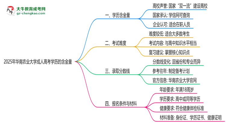 2025年華南農業(yè)大學成人高考學歷的含金量怎么樣？思維導圖
