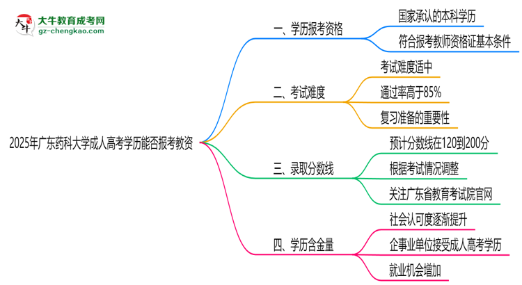2025年廣東藥科大學成人高考學歷能報考教資嗎？思維導圖