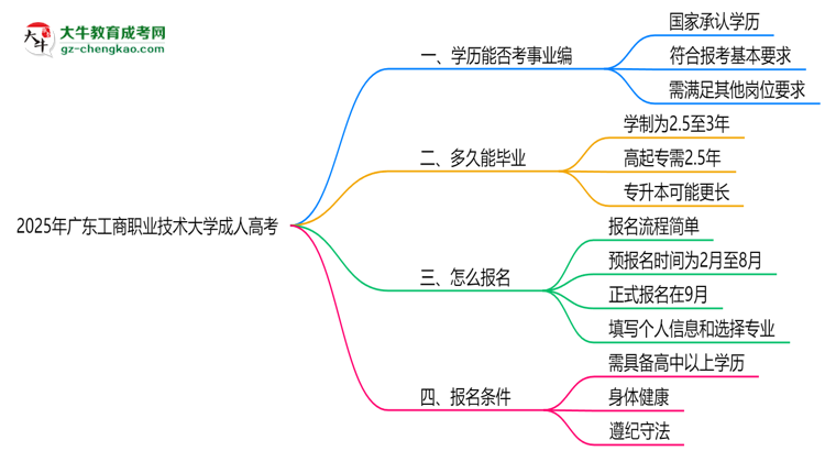 2025年廣東工商職業(yè)技術(shù)大學成人高考能考事業(yè)編嗎？思維導圖