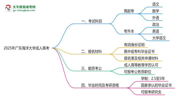 2025年廣東海洋大學(xué)成人高考入學(xué)考試科目有哪些？思維導(dǎo)圖