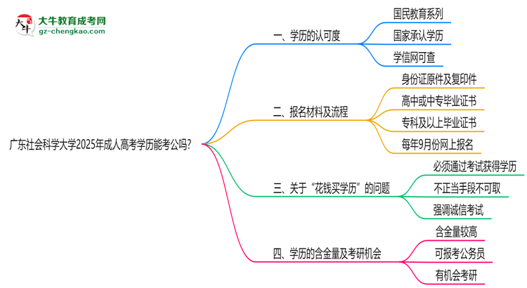 廣東社會科學(xué)大學(xué)2025年成人高考學(xué)歷能考公嗎？思維導(dǎo)圖