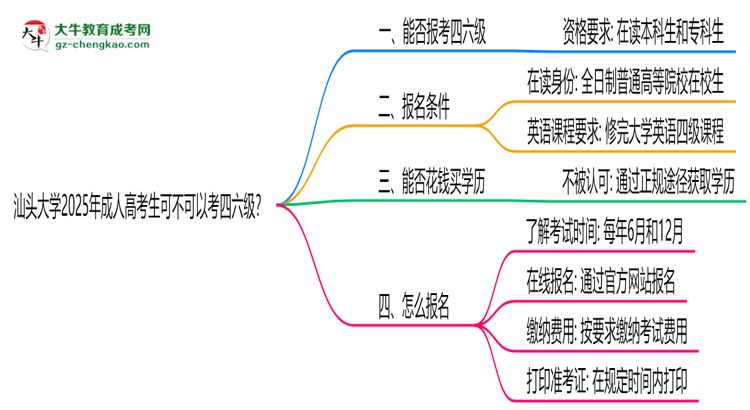 汕頭大學(xué)2025年成人高考生可不可以考四六級(jí)？思維導(dǎo)圖