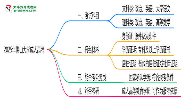 2025年佛山大學成人高考入學考試科目有哪些？思維導圖