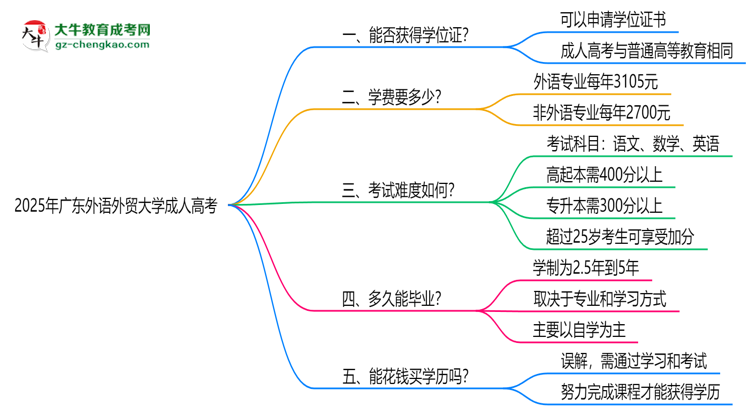 2025年廣東外語外貿大學成人高考能拿學位證嗎？思維導圖
