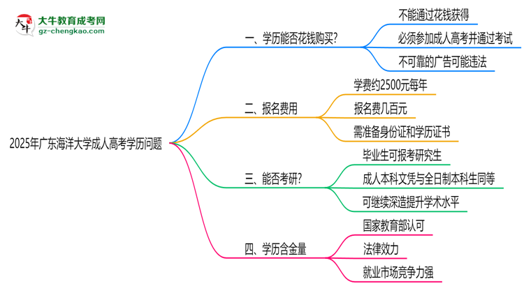 2025年廣東海洋大學(xué)成人高考學(xué)歷花錢能買到嗎？思維導(dǎo)圖