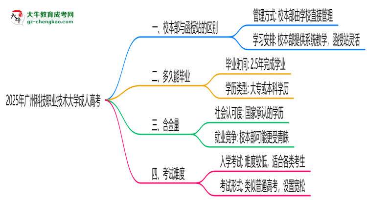 廣州科技職業(yè)技術(shù)大學(xué)2025年成人高考校本部和函授站哪個(gè)更好？思維導(dǎo)圖