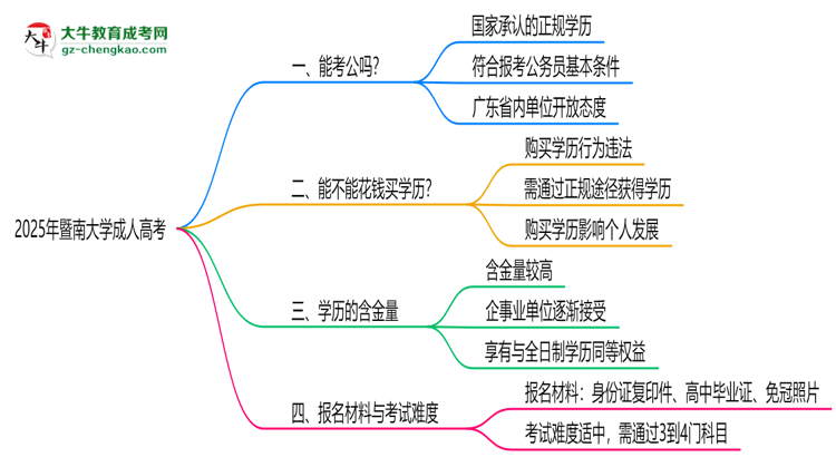 暨南大學(xué)2025年成人高考學(xué)歷能考公嗎？思維導(dǎo)圖