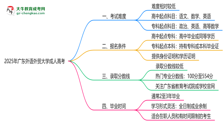 2025年廣東外語外貿(mào)大學(xué)成人高考難不難？思維導(dǎo)圖
