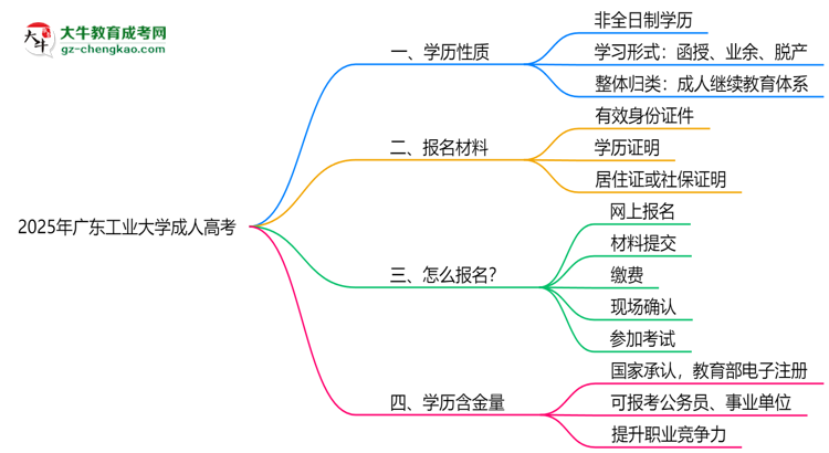 2025年廣東工業(yè)大學(xué)成人高考是全日制學(xué)歷嗎？思維導(dǎo)圖