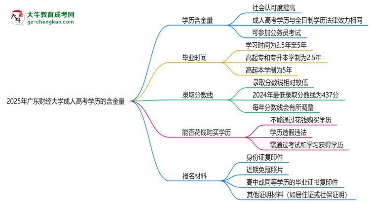 2025年廣東財(cái)經(jīng)大學(xué)成人高考學(xué)歷的含金量怎么樣？思維導(dǎo)圖