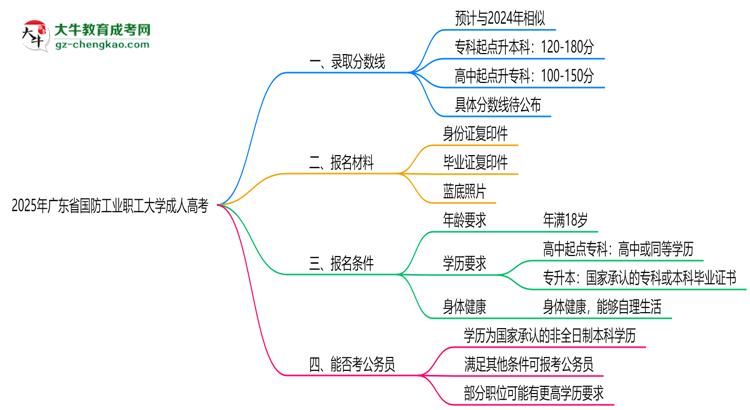 2025年廣東省國(guó)防工業(yè)職工大學(xué)成人高考錄取分?jǐn)?shù)線是多少？思維導(dǎo)圖