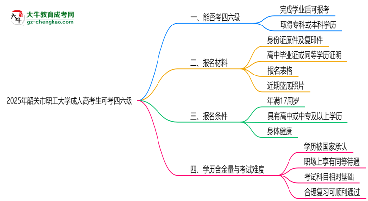 韶關(guān)市職工大學(xué)2025年成人高考生可不可以考四六級(jí)？思維導(dǎo)圖