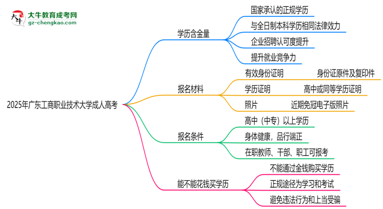 2025年廣東工商職業(yè)技術(shù)大學(xué)成人高考學(xué)歷的含金量怎么樣？思維導(dǎo)圖