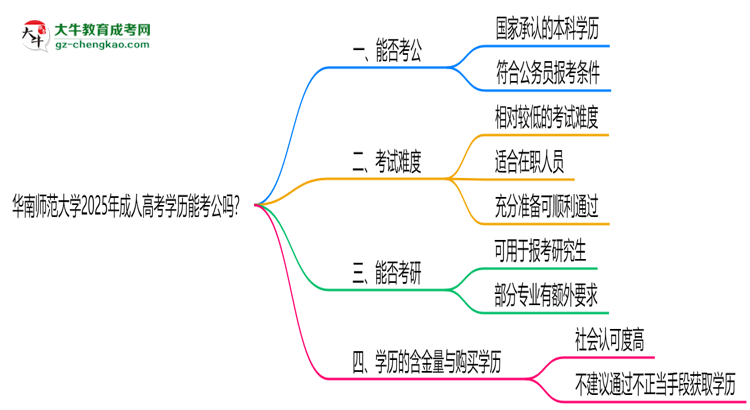 華南師范大學2025年成人高考學歷能考公嗎？思維導圖