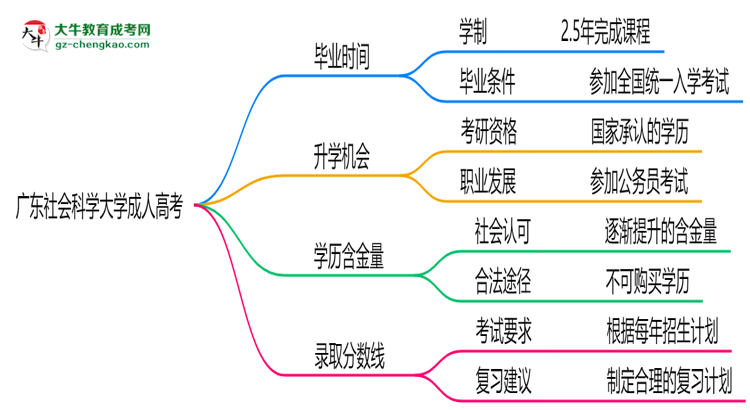 廣東社會科學(xué)大學(xué)成人高考需多久完成并拿證？（2025年新）思維導(dǎo)圖