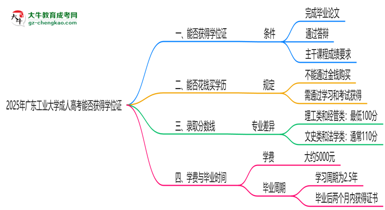 2025年廣東工業(yè)大學(xué)成人高考能拿學(xué)位證嗎？思維導(dǎo)圖
