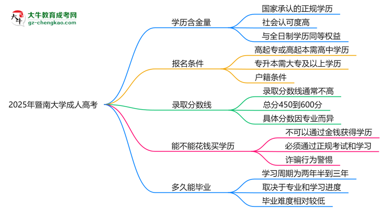 2025年暨南大學成人高考學歷的含金量怎么樣？思維導圖