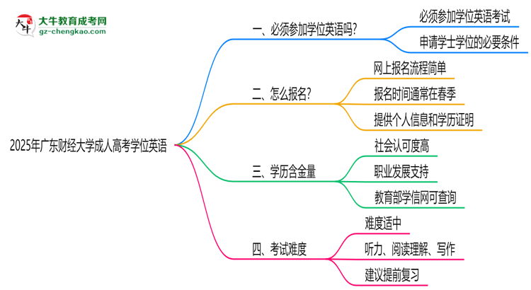 2025年廣東財(cái)經(jīng)大學(xué)成人高考要考學(xué)位英語嗎？思維導(dǎo)圖