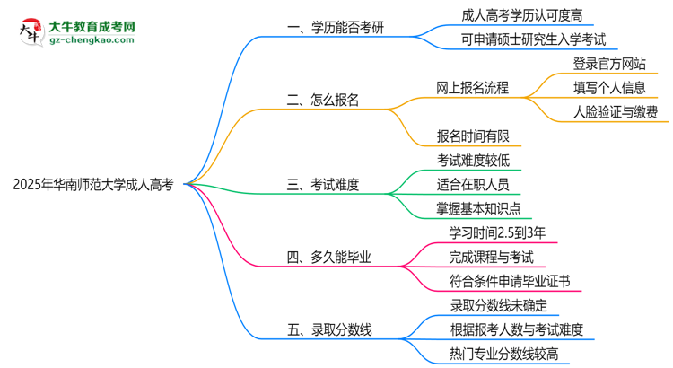 華南師范大學(xué)2025年成人高考能考研究生嗎？思維導(dǎo)圖