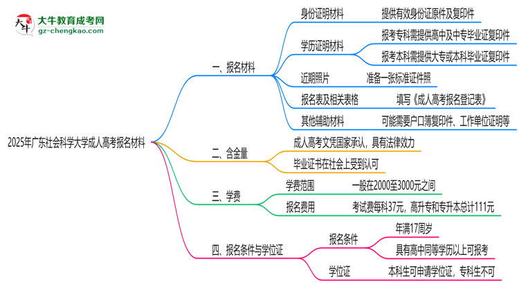 2025年廣東社會(huì)科學(xué)大學(xué)成人高考報(bào)名材料需要什么？思維導(dǎo)圖