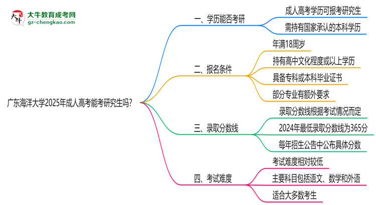 廣東海洋大學(xué)2025年成人高考能考研究生嗎？思維導(dǎo)圖