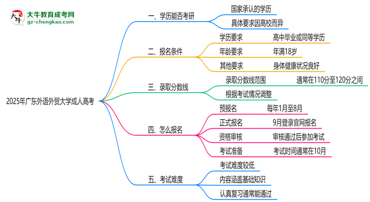 廣東外語(yǔ)外貿(mào)大學(xué)2025年成人高考能考研究生嗎？思維導(dǎo)圖
