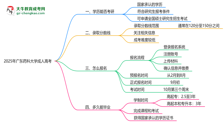 廣東藥科大學(xué)2025年成人高考能考研究生嗎？思維導(dǎo)圖