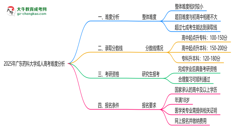 2025年廣東藥科大學(xué)成人高考難不難？思維導(dǎo)圖