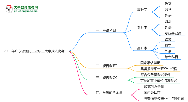 2025年廣東省國防工業(yè)職工大學(xué)成人高考入學(xué)考試科目有哪些？思維導(dǎo)圖