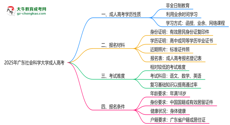 2025年廣東社會(huì)科學(xué)大學(xué)成人高考是全日制學(xué)歷嗎？思維導(dǎo)圖