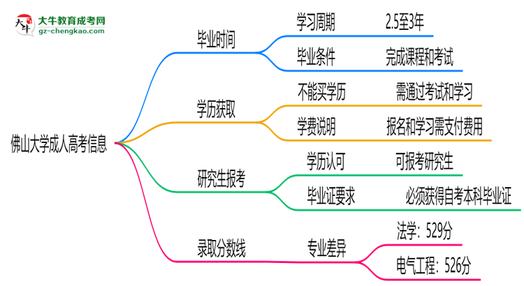 佛山大學(xué)成人高考需多久完成并拿證？（2025年新）思維導(dǎo)圖