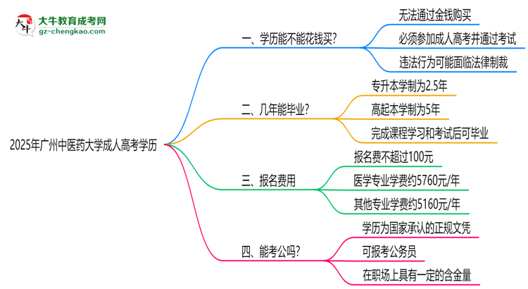 2025年廣州中醫(yī)藥大學(xué)成人高考學(xué)歷花錢能買到嗎？思維導(dǎo)圖