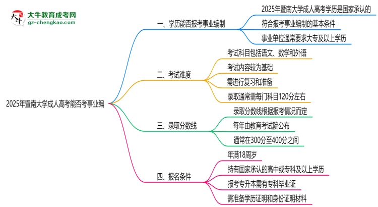 2025年暨南大學(xué)成人高考能考事業(yè)編嗎？思維導(dǎo)圖