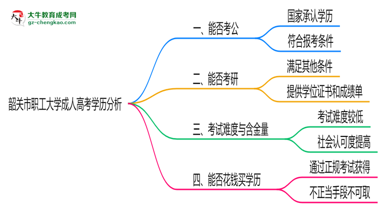韶關(guān)市職工大學(xué)2025年成人高考學(xué)歷能考公嗎？思維導(dǎo)圖