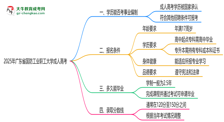 2025年廣東省國防工業(yè)職工大學(xué)成人高考能考事業(yè)編嗎？思維導(dǎo)圖