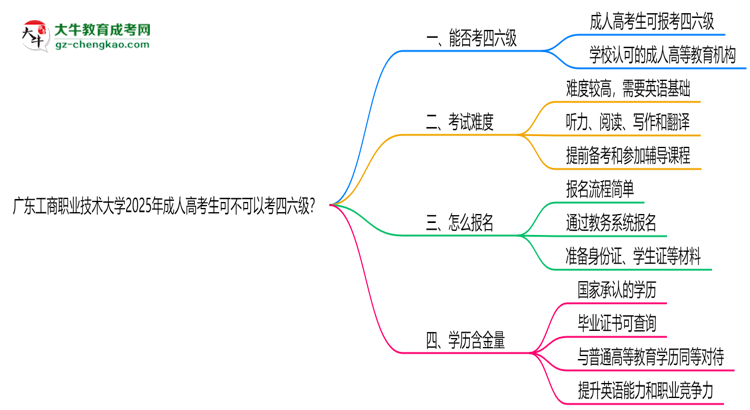 廣東工商職業(yè)技術(shù)大學(xué)2025年成人高考生可不可以考四六級？思維導(dǎo)圖