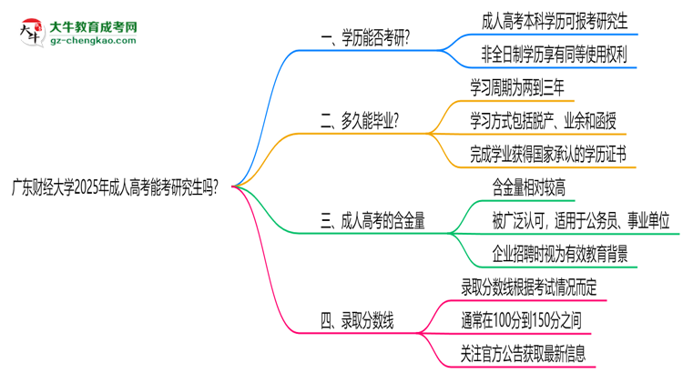 廣東財經(jīng)大學(xué)2025年成人高考能考研究生嗎？思維導(dǎo)圖