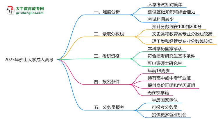 2025年佛山大學(xué)成人高考難不難？思維導(dǎo)圖