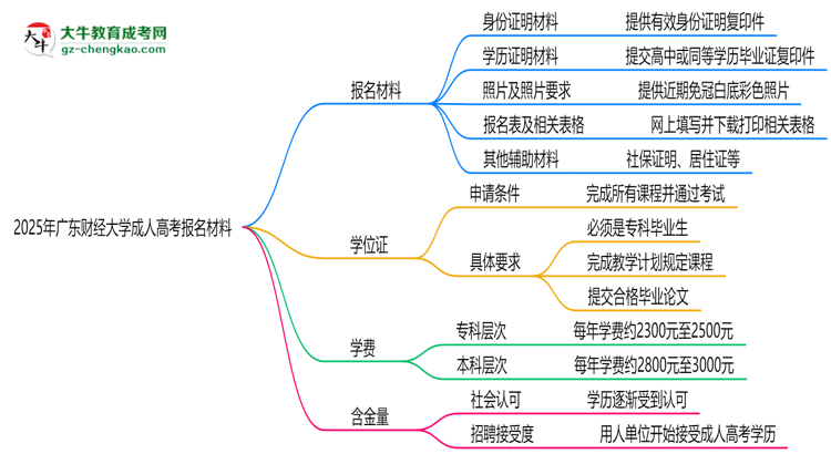 2025年廣東財經(jīng)大學成人高考報名材料需要什么？思維導圖