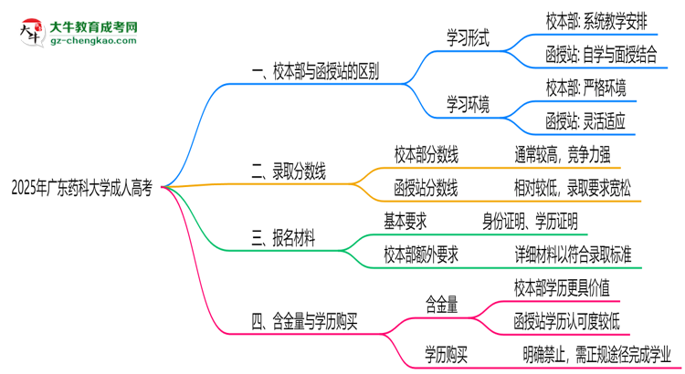 廣東藥科大學2025年成人高考校本部和函授站哪個更好？思維導圖